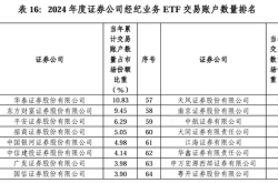 2024年券商经纪业务ETF年度排名：头部券商份额下滑，行业竞争加剧