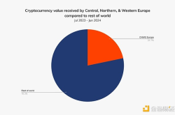 中北欧西欧加密货币市场：稳定币领跑，DeFi 活跃，RWA 代币化崭露头角